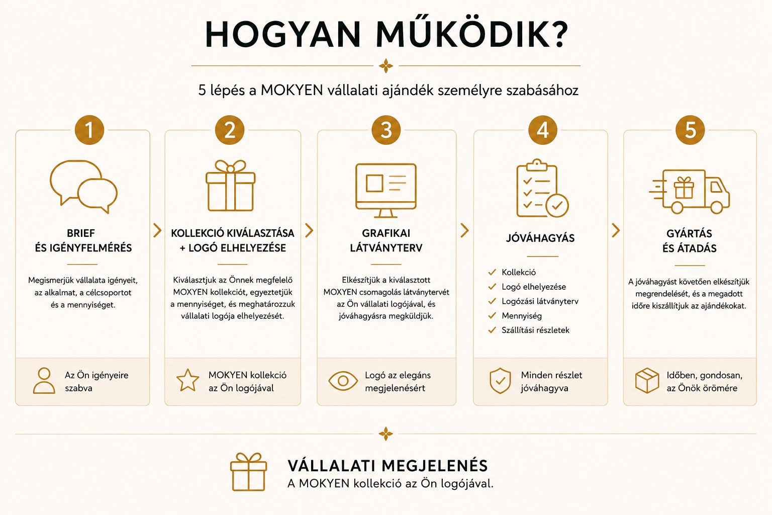 Hogyan működik? 5 lépés a MOKYEN vállalati ajándék személyre szabásához