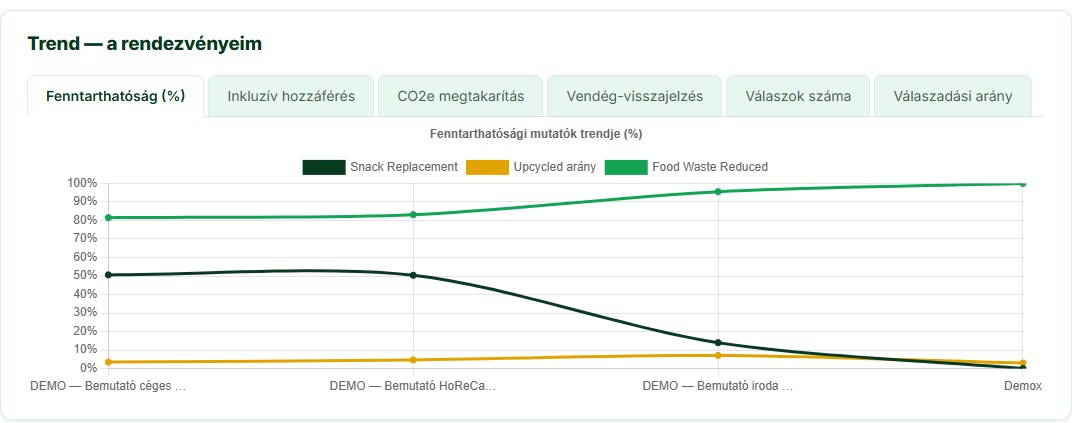 Kiindulási állapot és tényleges eredmény — Mentett, Selejt, Étrend és Válasz egy nézetben.